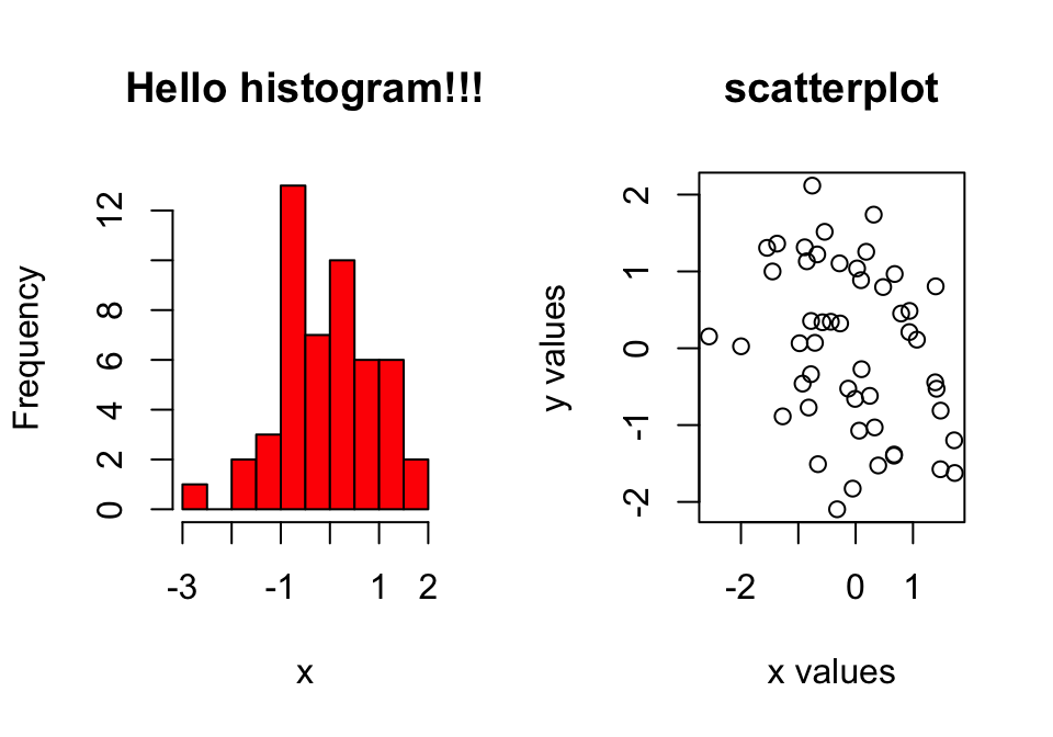 Combining two plots, a histogram and a scatter plot, with `par()` function.