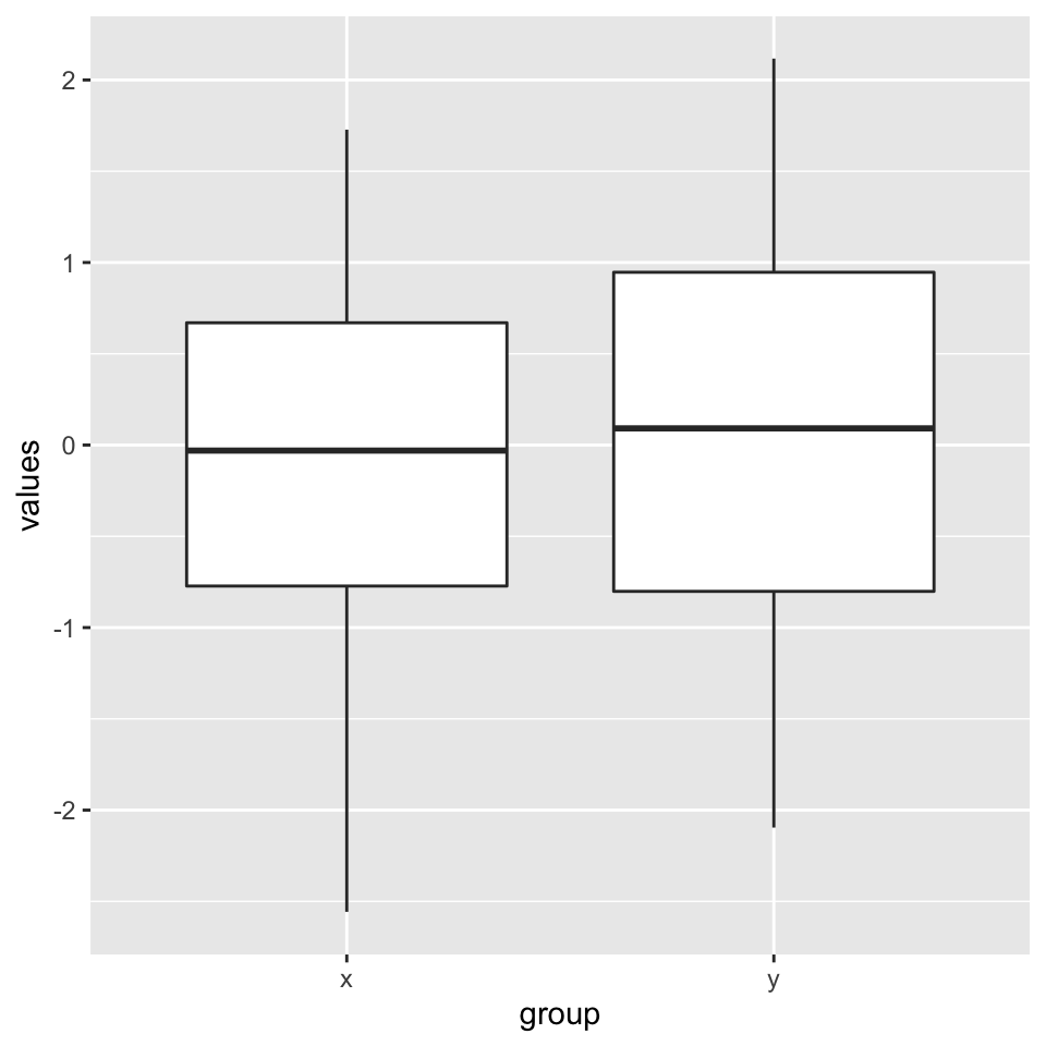 Boxplots using ggplot2.