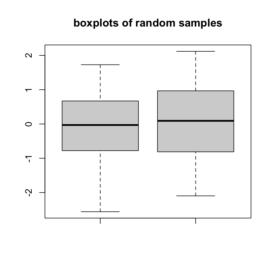 Boxplot example