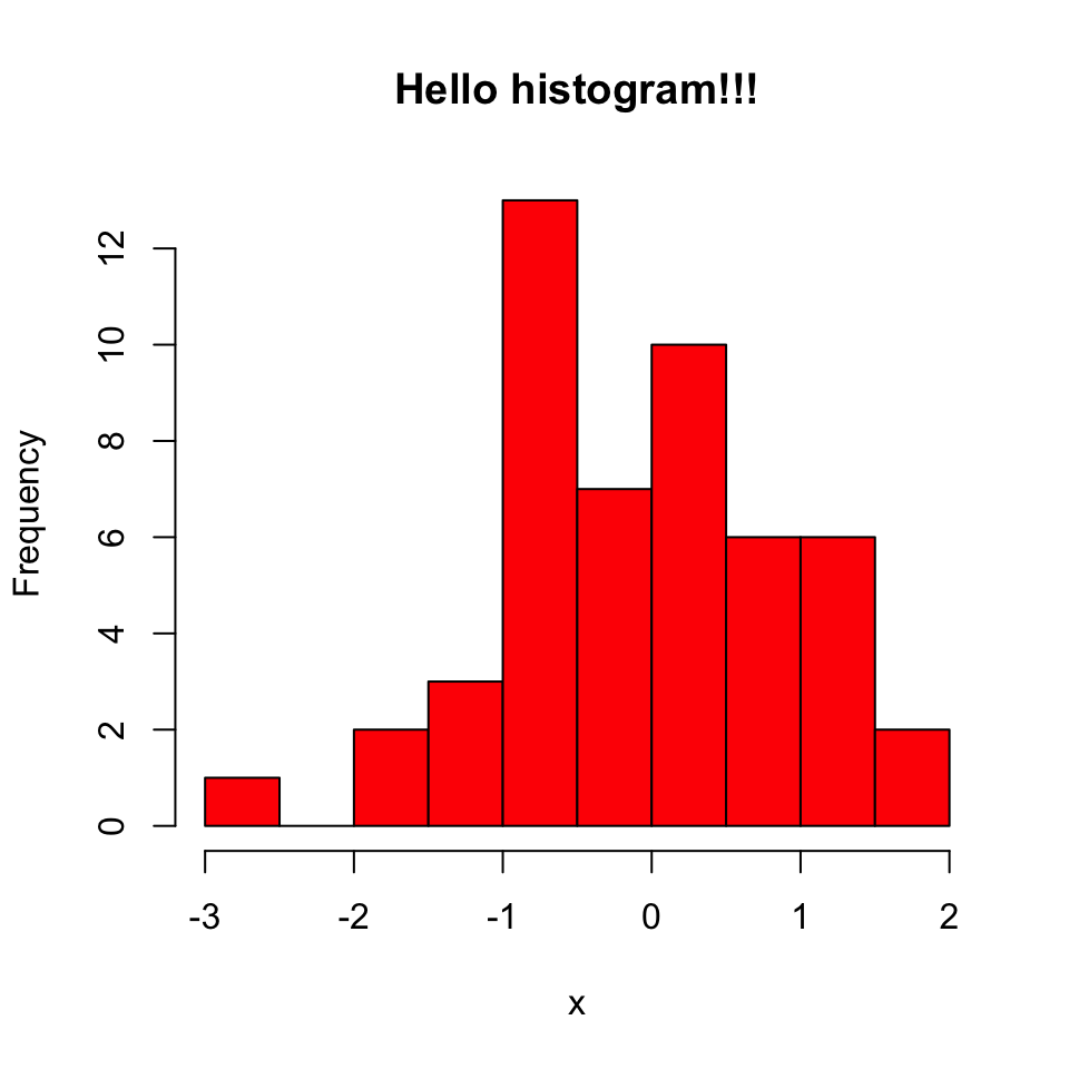 Histogram in red color.