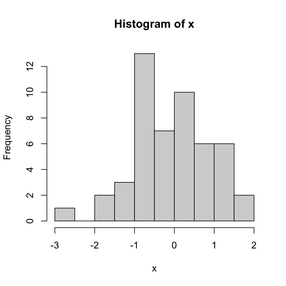 Histogram of values sampled from normal distribution.