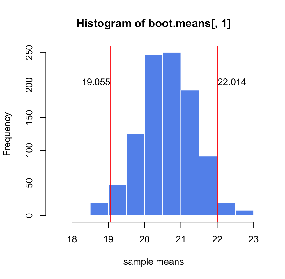 Precision estimate of the sample mean using 1000 bootstrap samples. Confidence intervals derived from the bootstrap samples are shown with red lines.