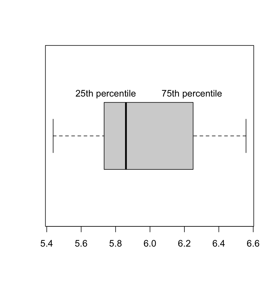 Boxplot showing the 25th percentile and 75th percentile and median for a set of points sampled from a normal distribution with mean=6 and standard deviation=0.7.