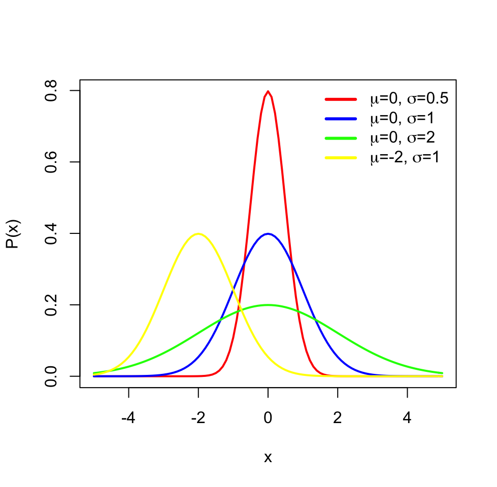 Different parameters for normal distribution and effect of those on the shape of the distribution