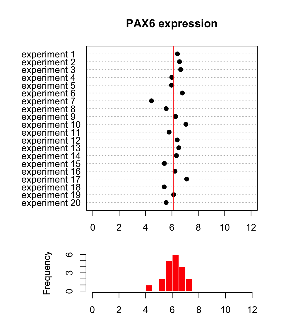 Expression of the PAX6 gene in 20 replicate experiments.