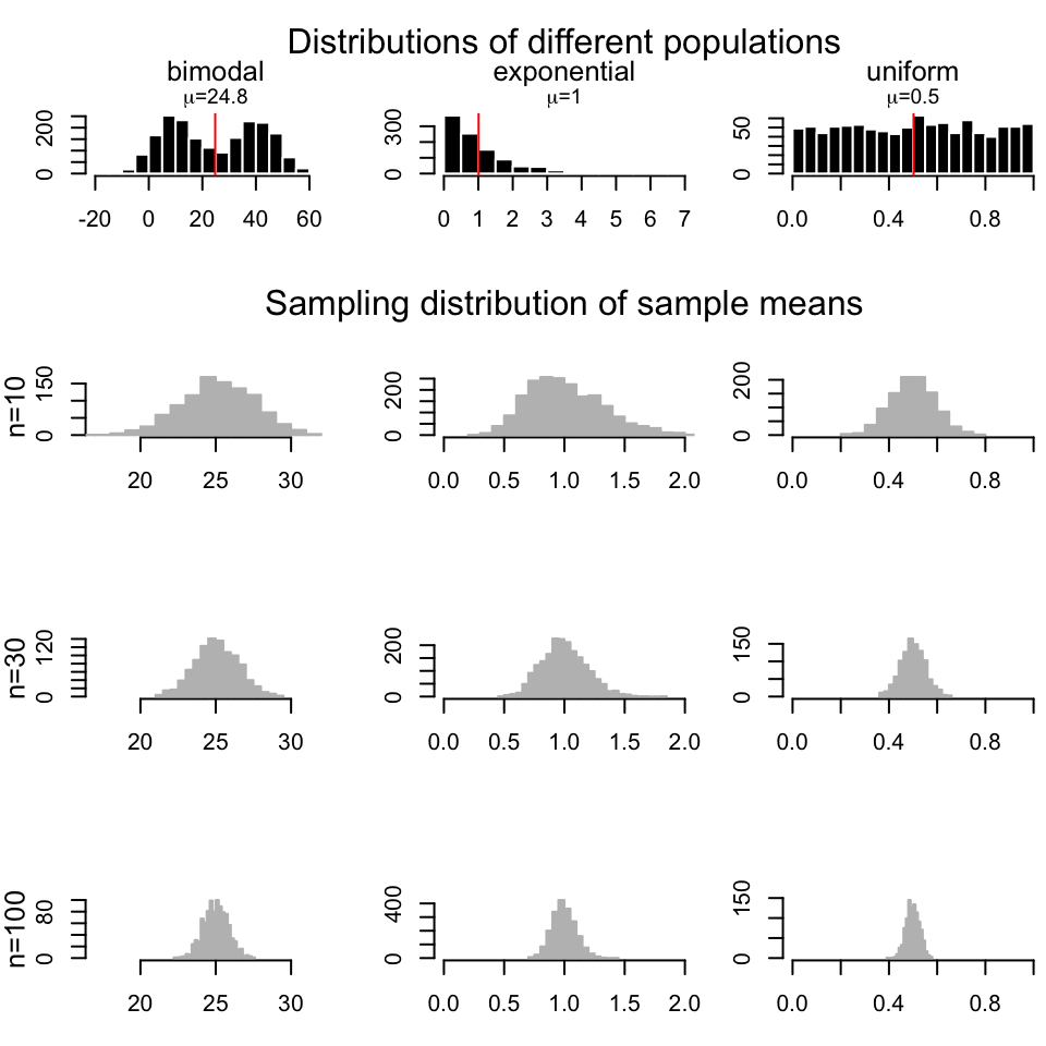 Sample means are normally distributed regardless of the population distribution they are drawn from.