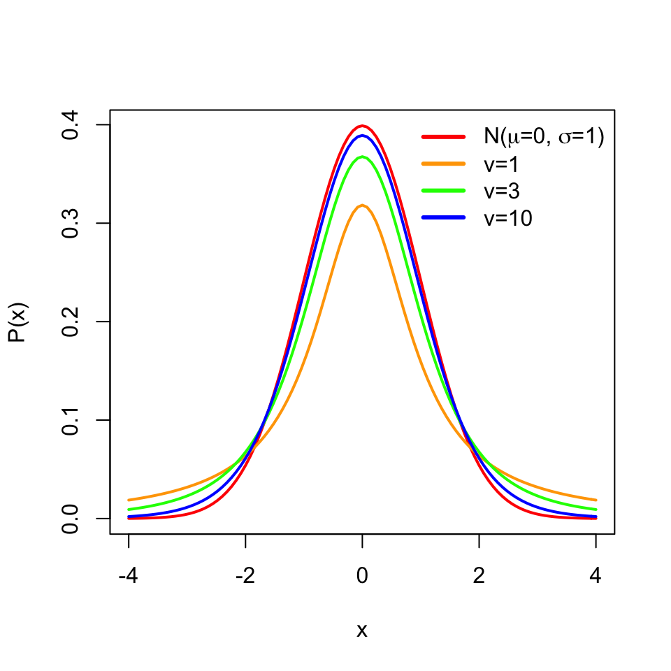 Normal distribution and t distribution with different degrees of freedom. With increasing degrees of freedom, the t distribution approximates the normal distribution better.