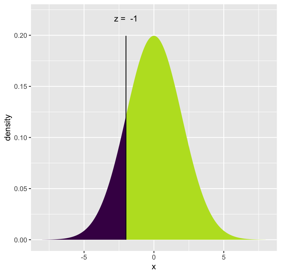 Z-score and associated probabilities for Z= -1