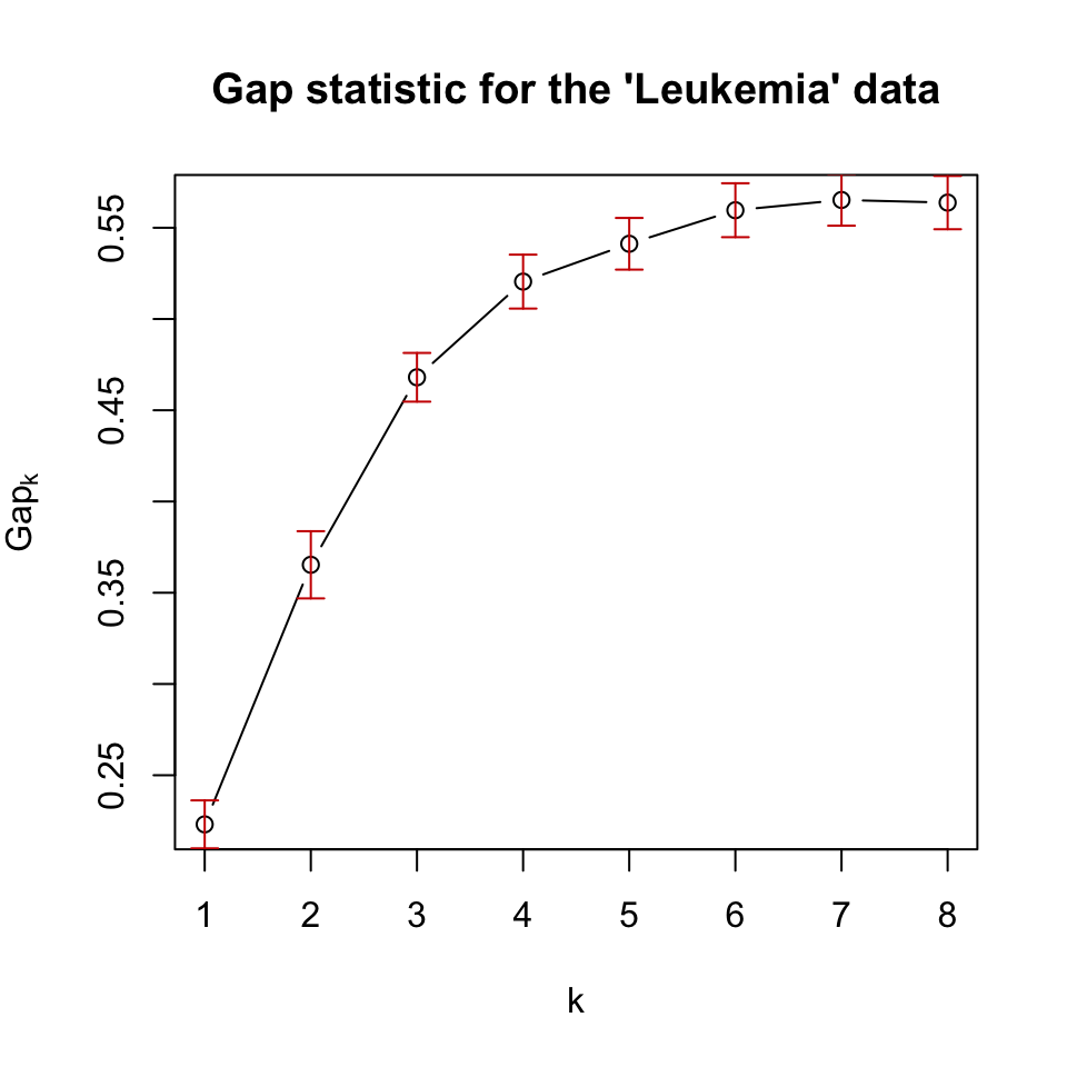 Gap statistic for clustering the leukemia dataset with k-medoids (pam) algorithm.