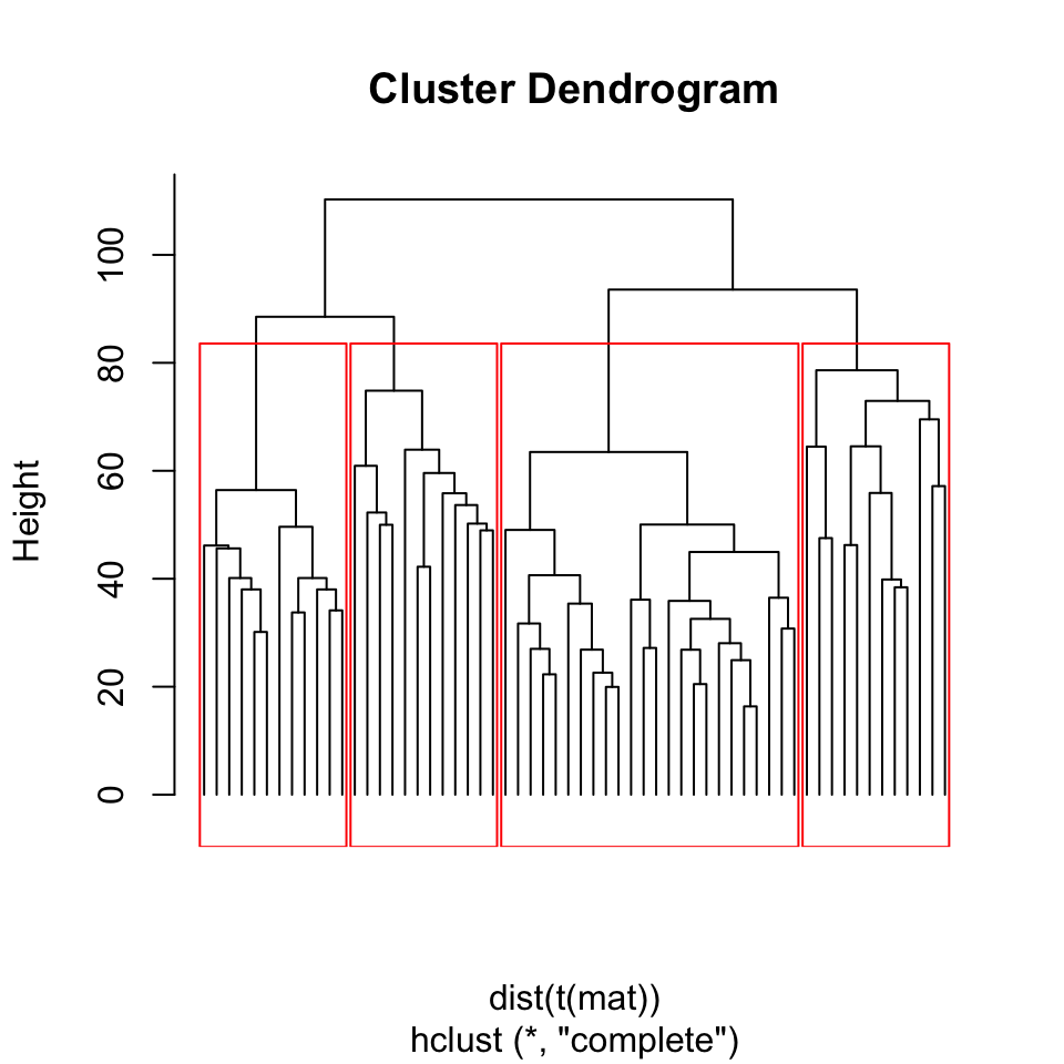 Dendrogram of Leukemia patients clustered by hierarchical clustering. Rectangles show the cluster we will get if we cut the tree at `height=80`.