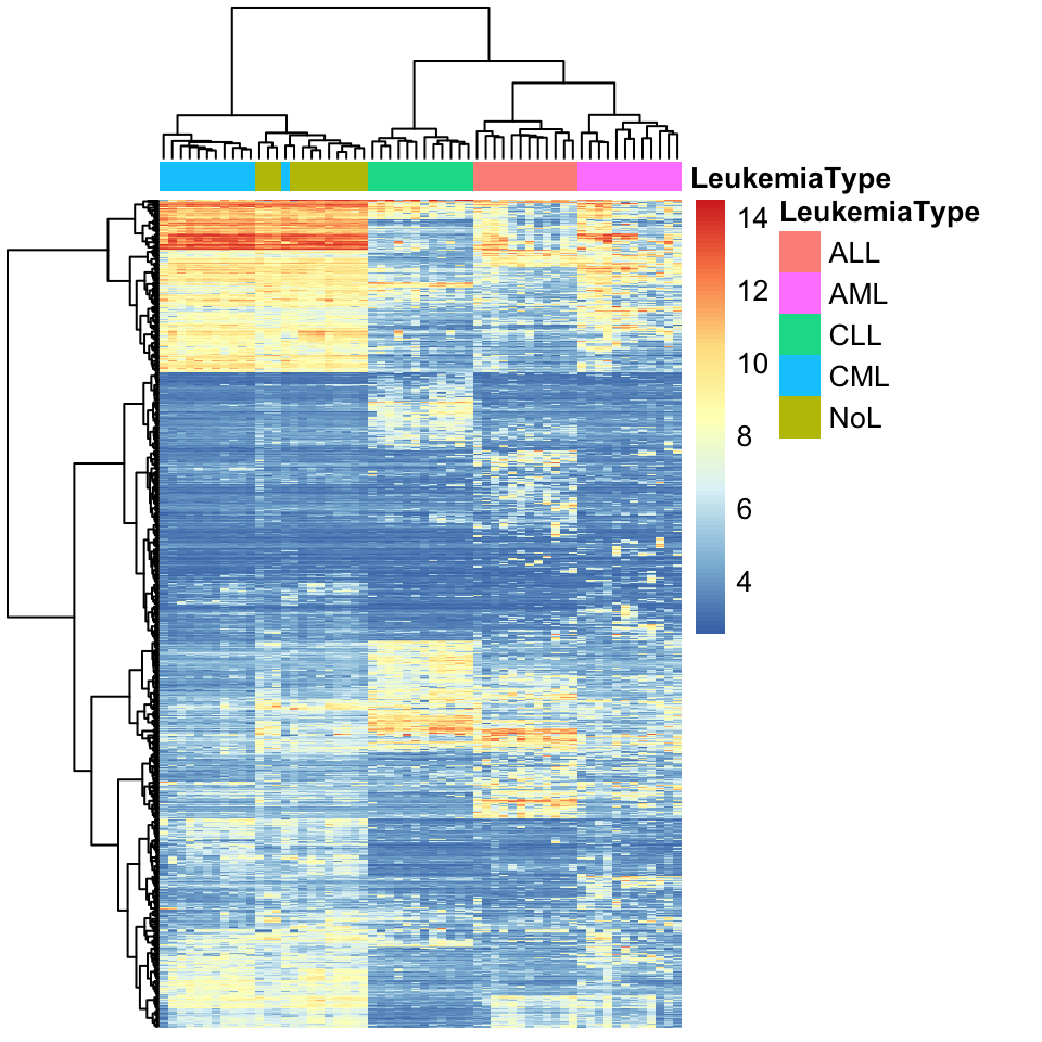 Heatmap of gene expression values from leukemia patients. Each column represents a patient. Columns are clustered using gene expression and color coded by disease type: ALL, AML, CLL, CML or no-leukemia 