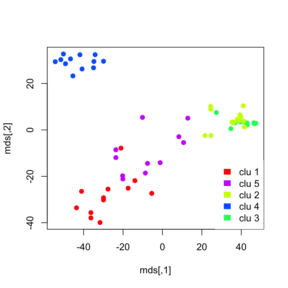 K-means cluster memberships are shown in a multi-dimensional scaling plot