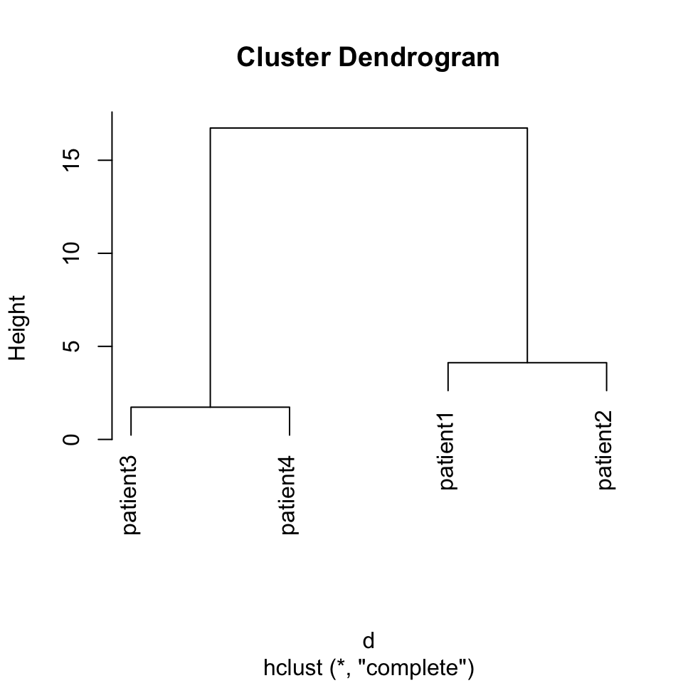 Dendrogram of distance matrix