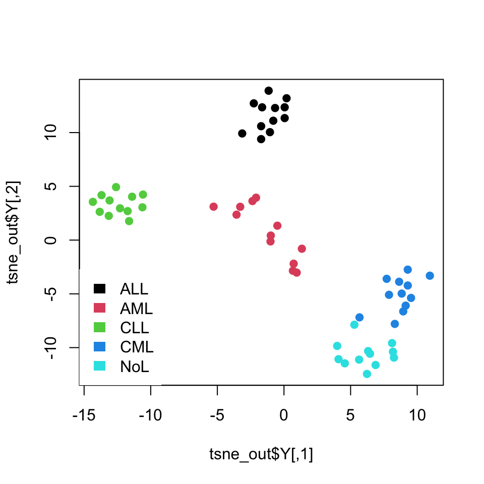 t-SNE of leukemia expression dataset