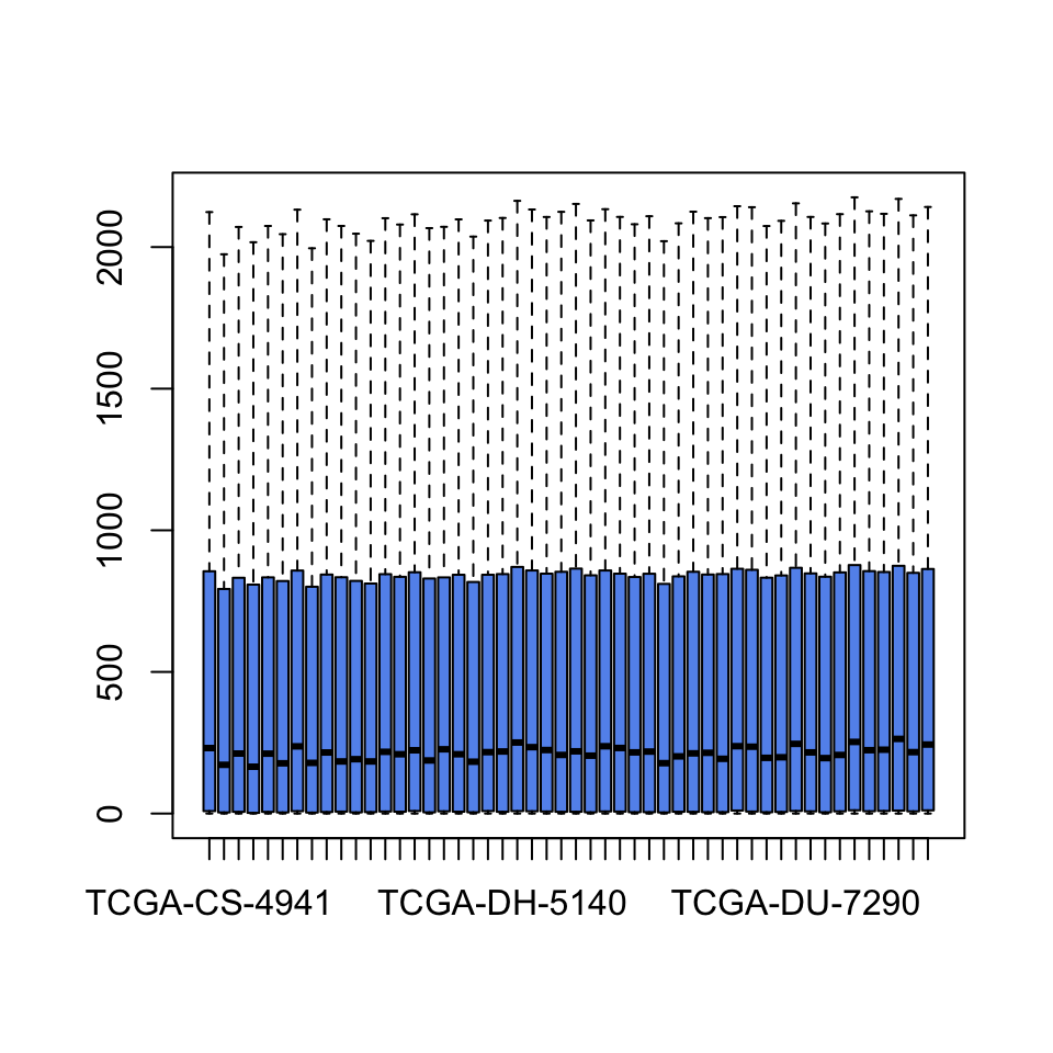 Boxplots for gene expression values.