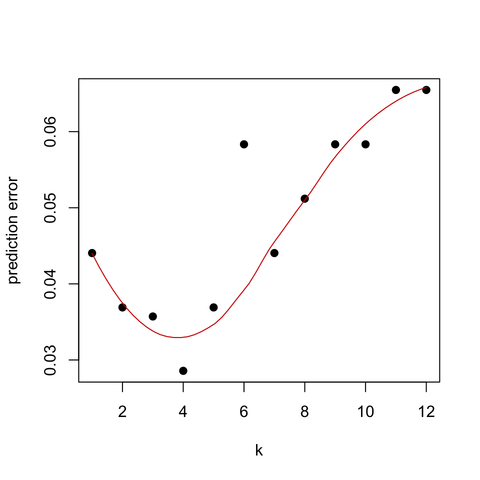 Cross-validated estimate of prediction error of k in k-NN models.