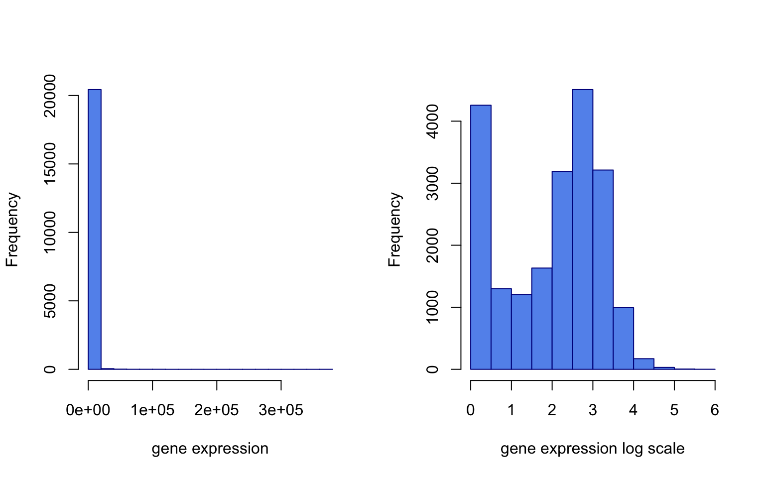 Gene expression distribution for the 5th patient (left). Log transformed gene expression distribution for the same patient (right).