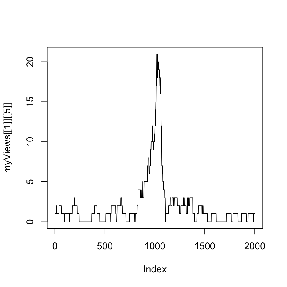 Coverage vector extracted from the RleList via the Views() function is plotted as a line plot.