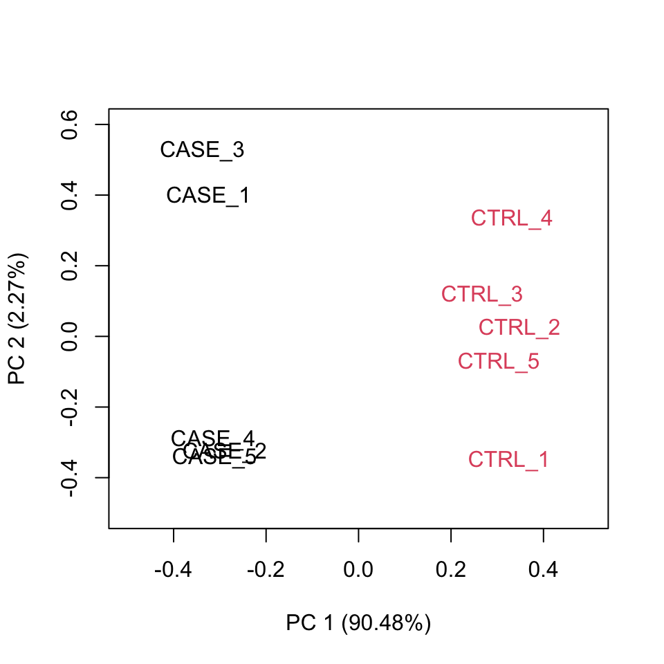 Principle component analysis plot based on top 500 most variable genes.