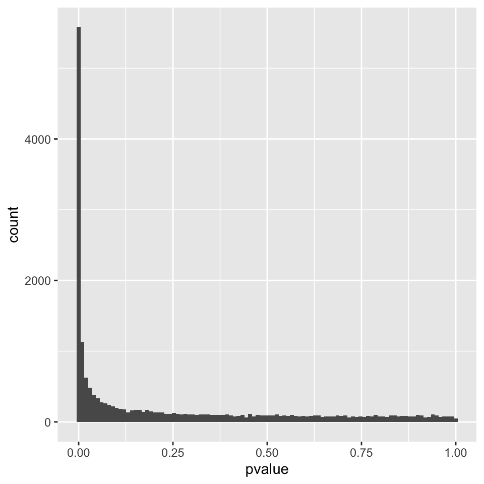 P-value distribution genes before adjusting for multiple testing.