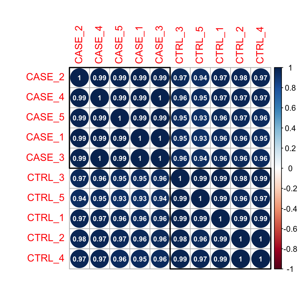 Correlation plot of samples ordered by hierarchical clustering.