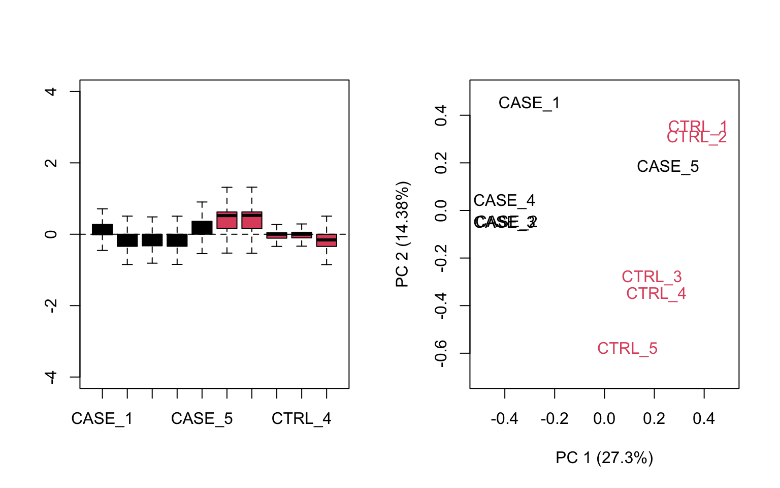 Diagnostic RLE and PCA plots based on raw count table.