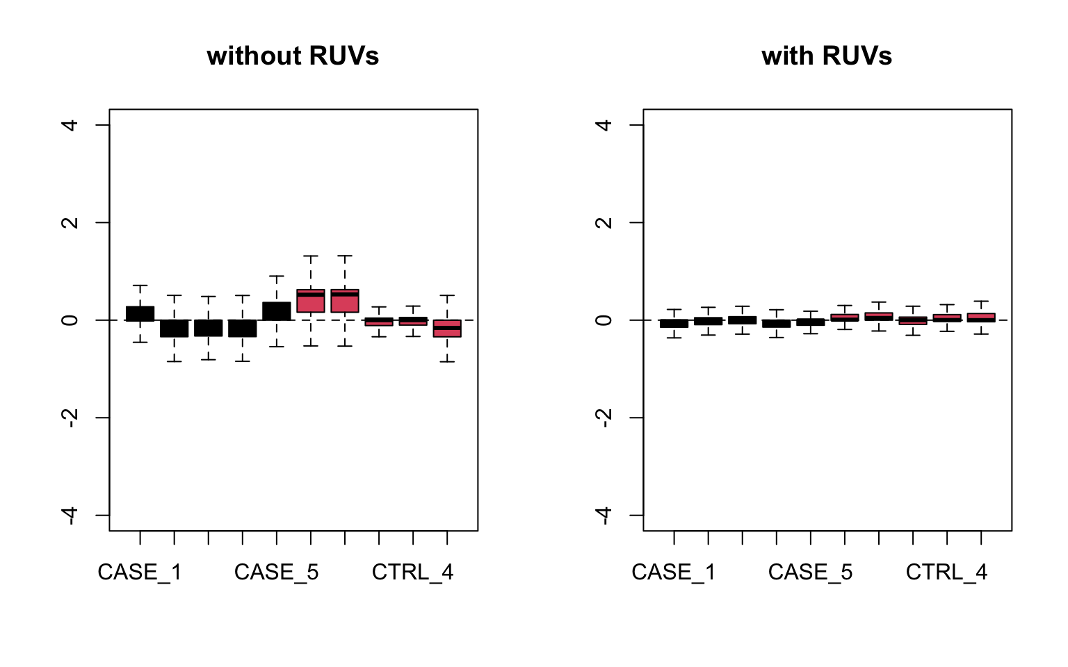 RLE plots to observe the effect of RUVs.