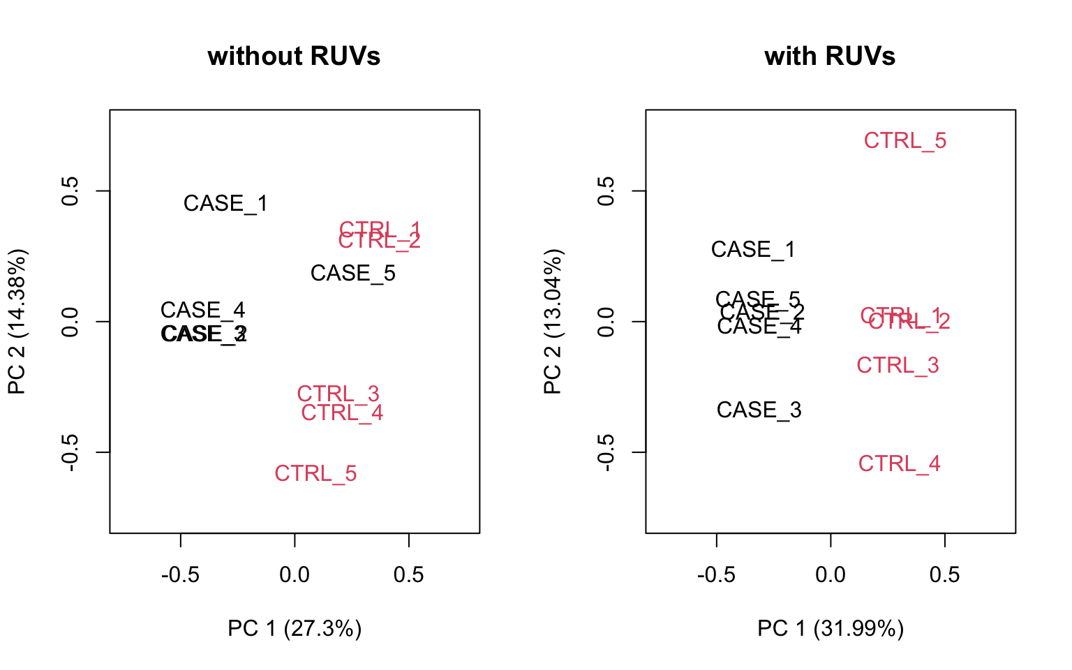 PCA plots to observe the effect of RUVs.