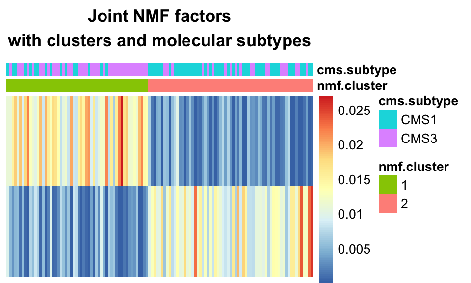 Joint NMF factors with clusters, and molecular sub-types. One-hot clustering assigns one cluster per dimension, where each sample is assigned a cluster based on its dominant component. The clusters largely recapitulate the CMS sub-types.