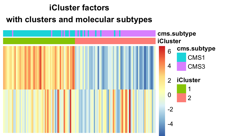 K-means clustering on iCluster+ factors largely recapitulates the CMS sub-types.