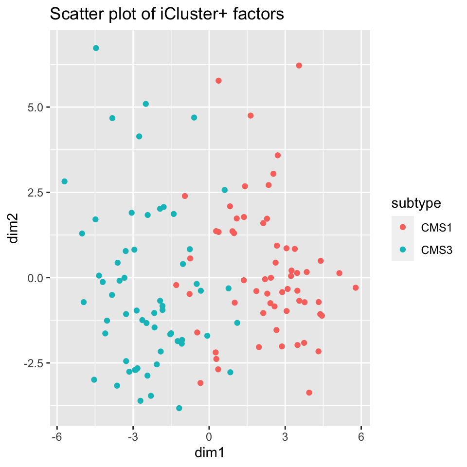iCluster+ learns factors which allow tumor sub-types CMS1 and CMS3 to be discriminated.