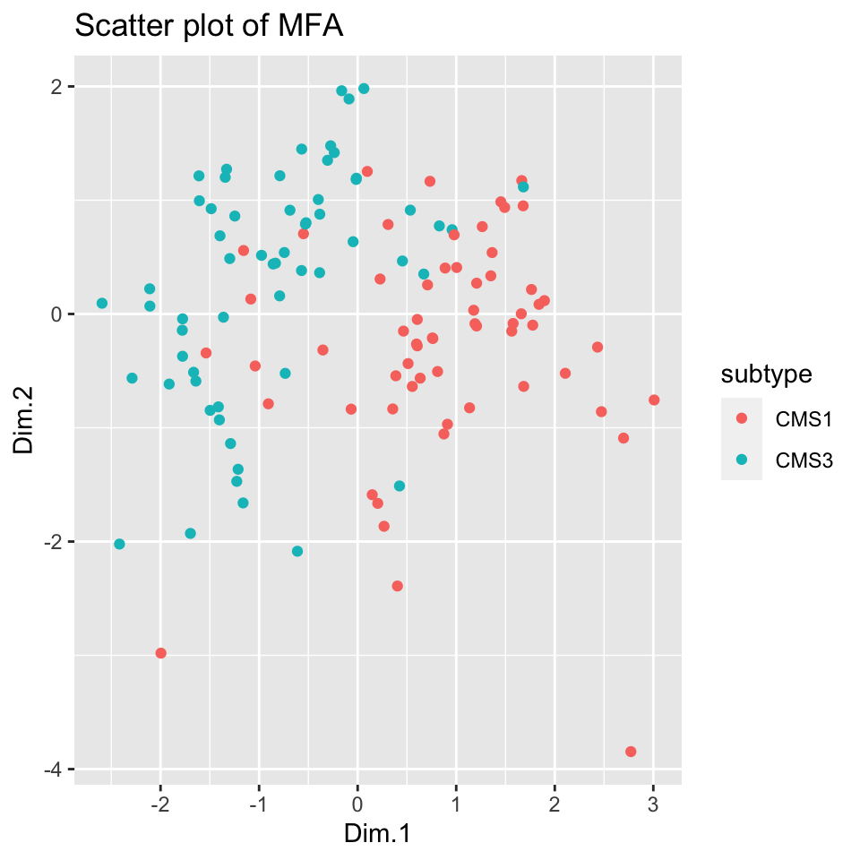 Scatter plot of 2-dimensional MFA for multi-omics data shows separation between the subtypes.
