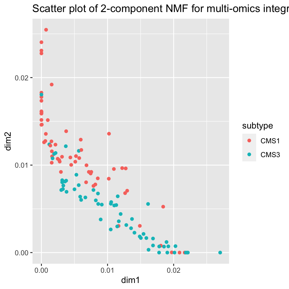 NMF creates a disentangled representation of the data using two components which allow for separation between tumor sub-types CMS1 and CMS3 based on NMF factors learned from multi-omics data.