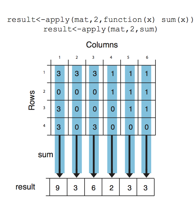 apply() function on columns