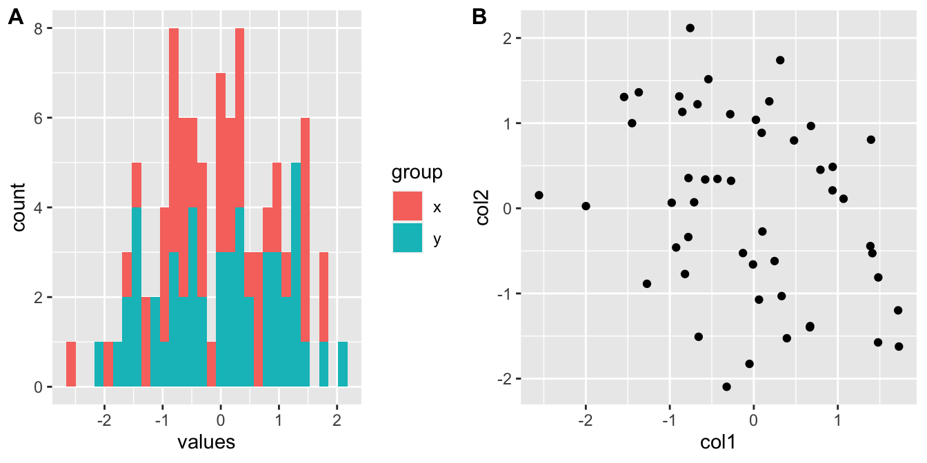 Combining a histogram and scatter plot using cowplot package. The plots are labeled as A and B using the arguments in plot_grid() function.