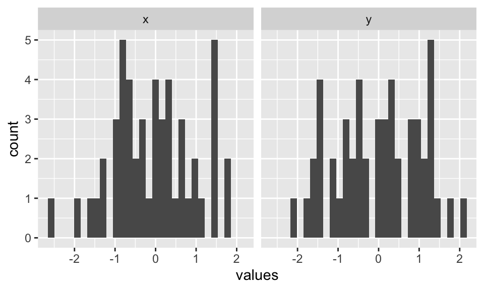 Combining two plots using ggplot2::facet_grid() function.
