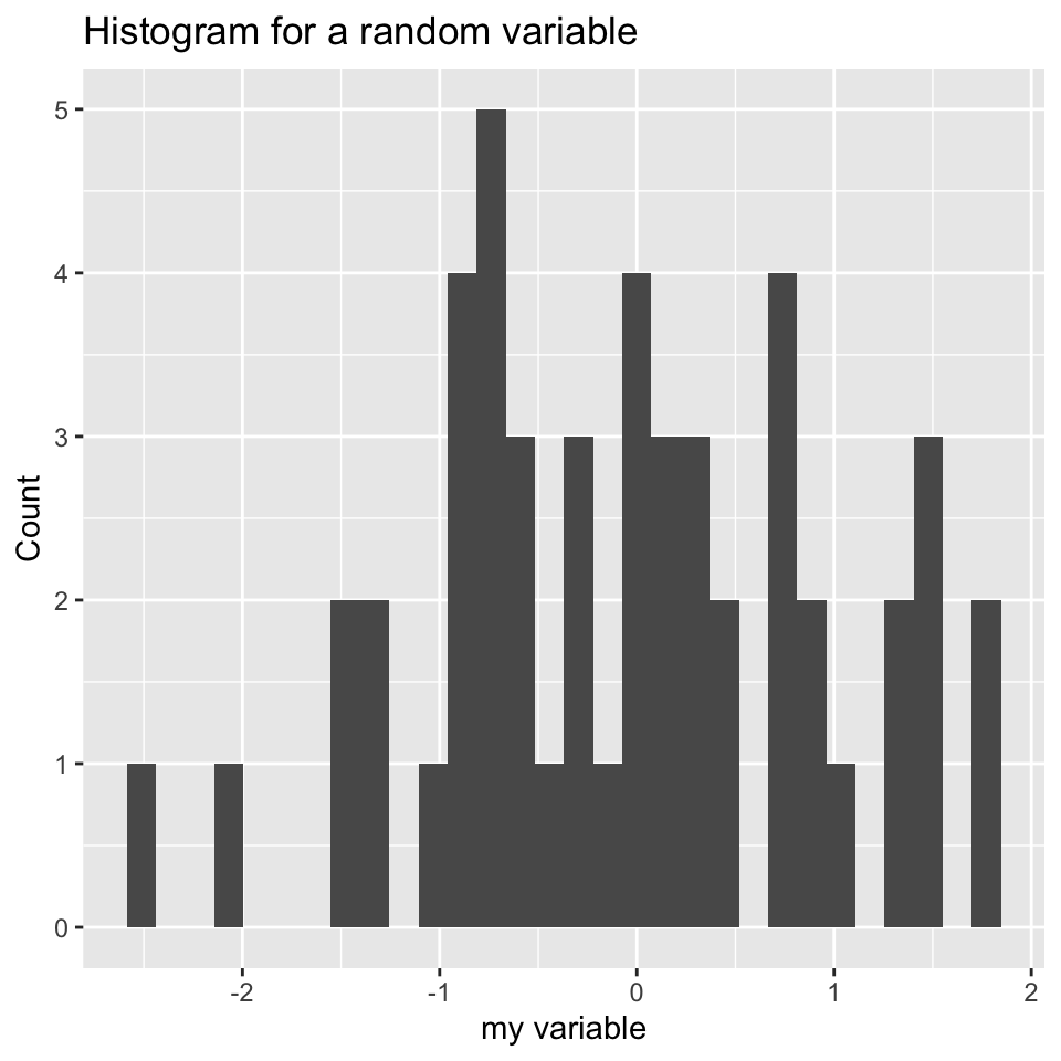 Histograms made with ggplot2, the left histogram contains additional modifications introduced by `labs()` function.