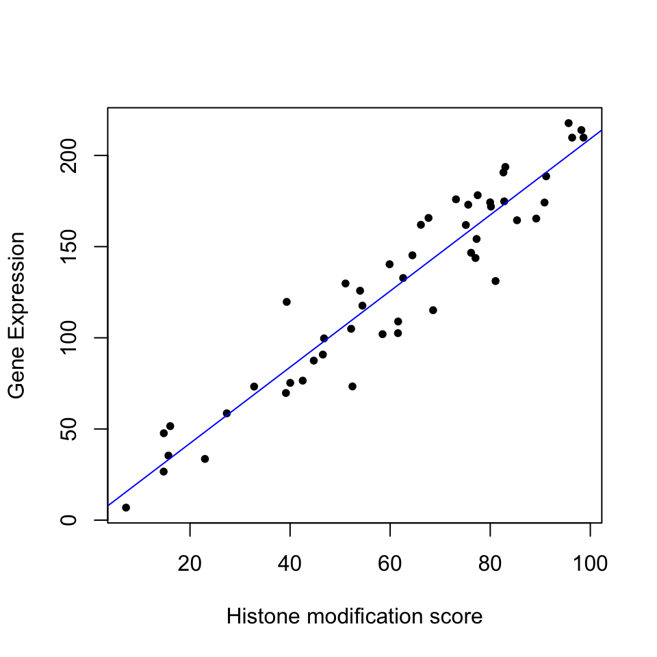 Gene expression and histone modification score modeled by linear regression.