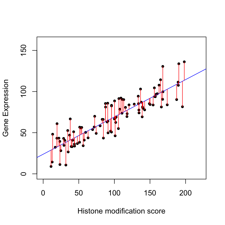 Relationship between histone modification score and gene expression. Increasing histone modification, H3K4me3, seems to be associated with increasing gene expression. Each dot is a gene
