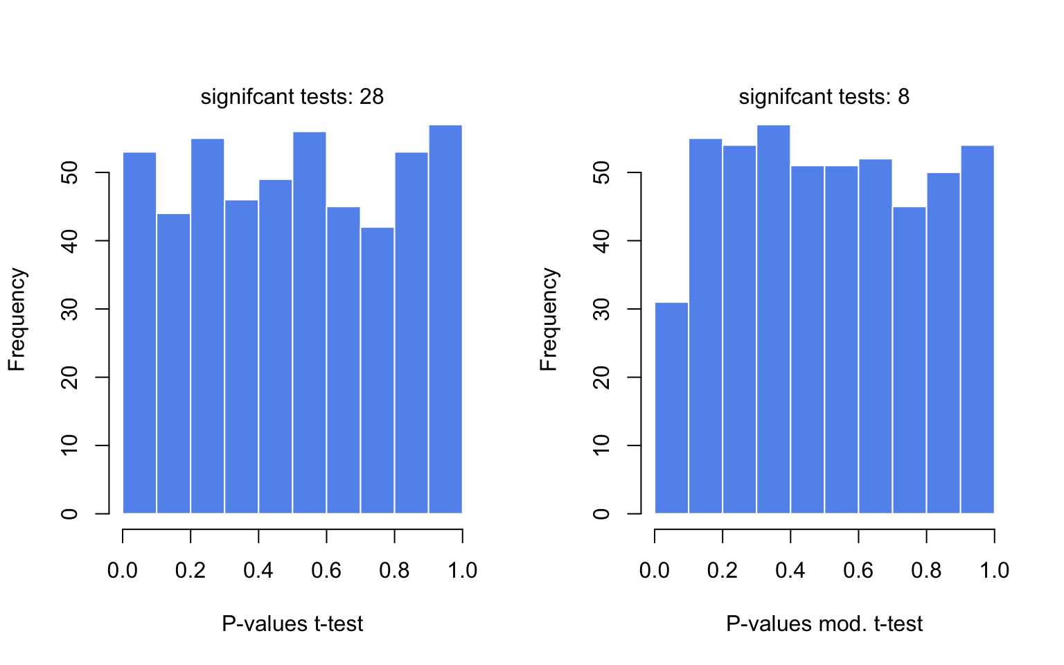 The distributions of P-values obtained by t-tests and moderated t-tests