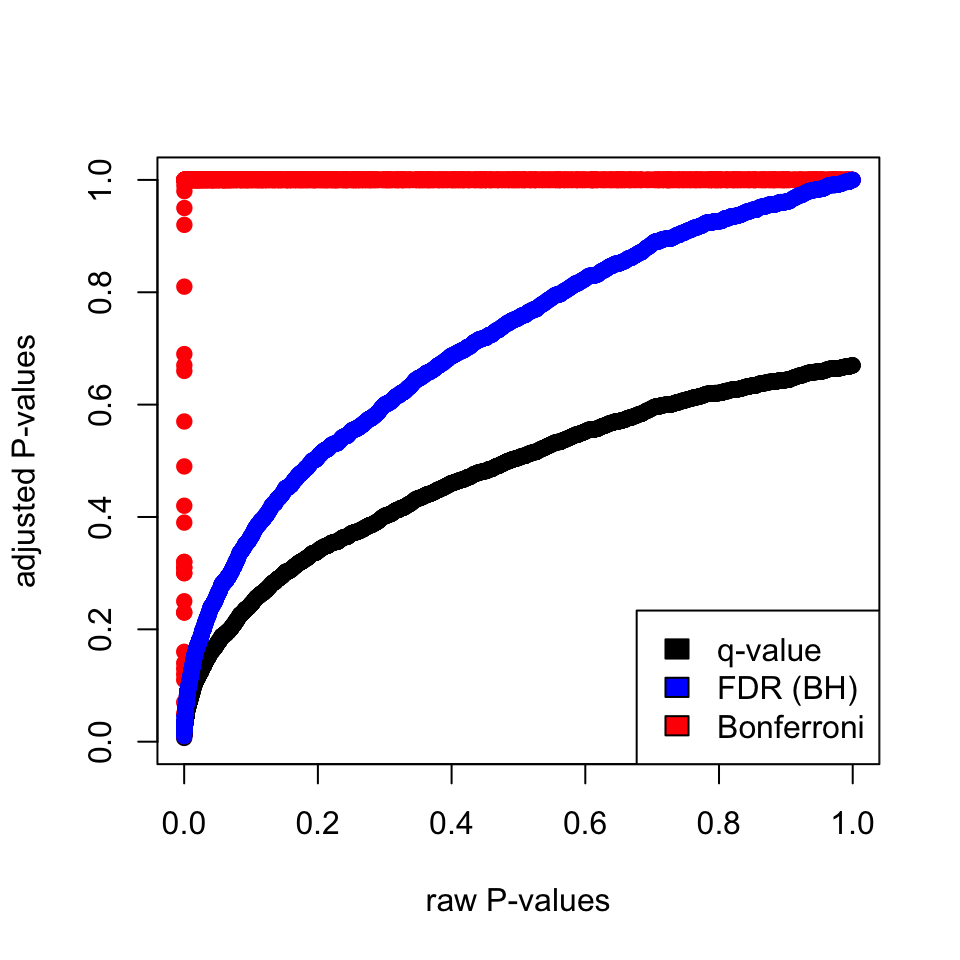 Adjusted P-values via different methods and their relationship to raw P-values