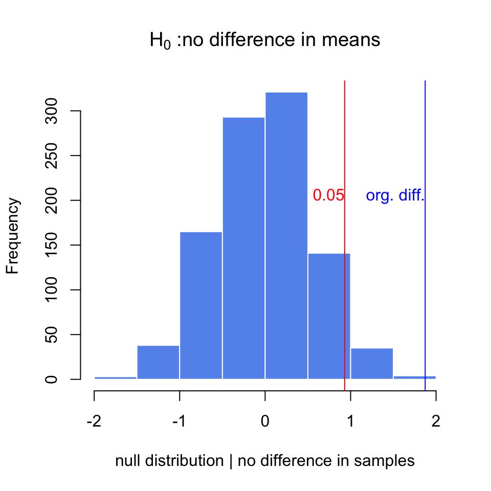 The null distribution for differences of means obtained via randomization. The original difference is marked via the blue line. The red line marks the value that corresponds to P-value of 0.05
