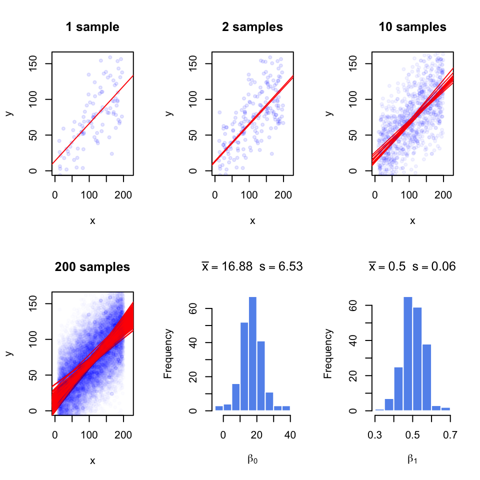 Regression coefficients vary with every random sample. The figure illustrates the variability of regression coefficients when regression is done using a sample of data points. Histograms depict this variability for $b_0$ and $b_1$ coefficients.