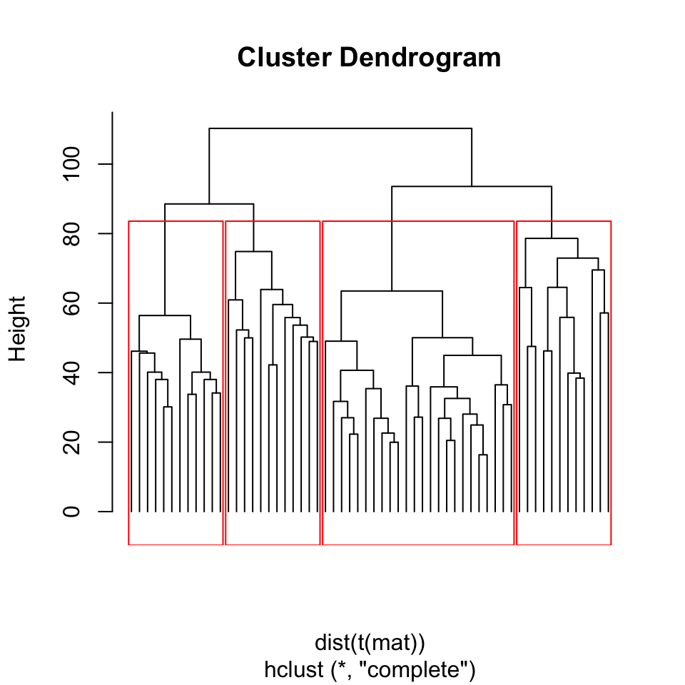 Dendrogram of grouping analysis plotted using the scores of the