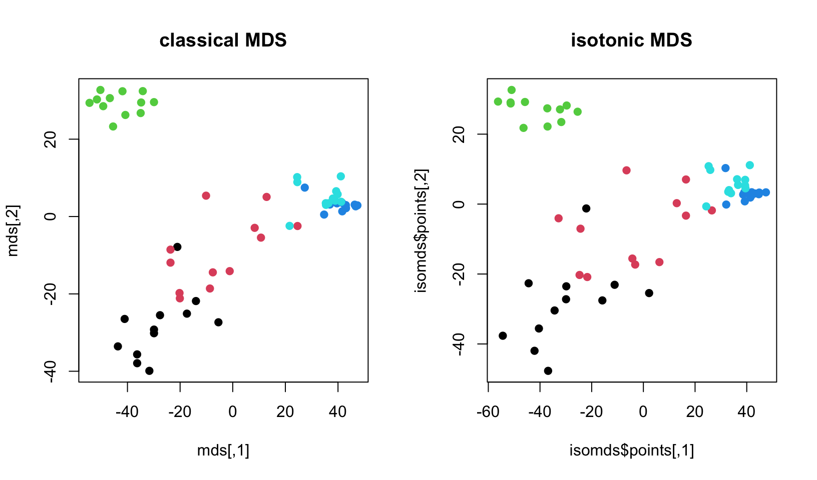 Leukemia gene expression values per patient on reduced dimensions by classical MDS and isometric MDS.