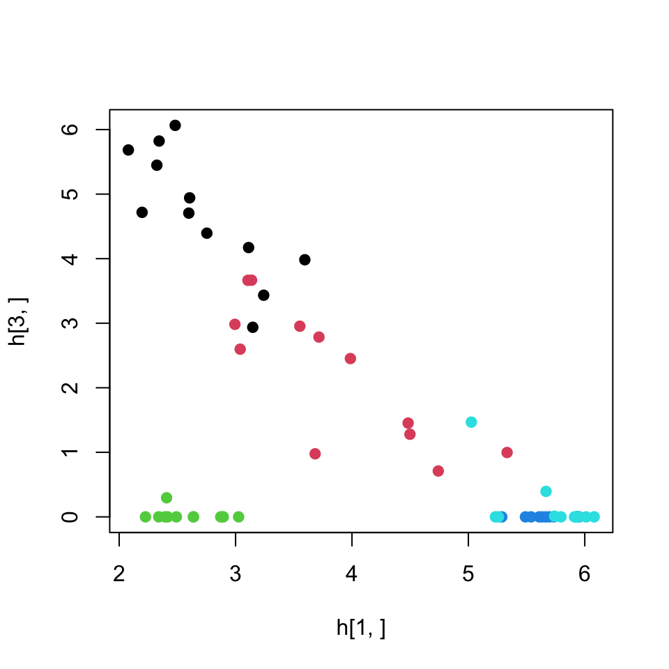 Leukemia gene expression values per patient on reduced dimensions by NMF. Components 1 and 3 is used for the plot.