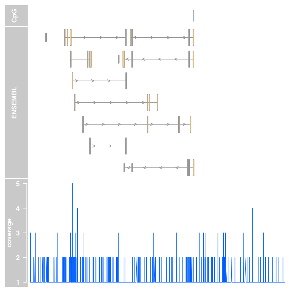 Genomic data tracks visualized using the Gviz functions.