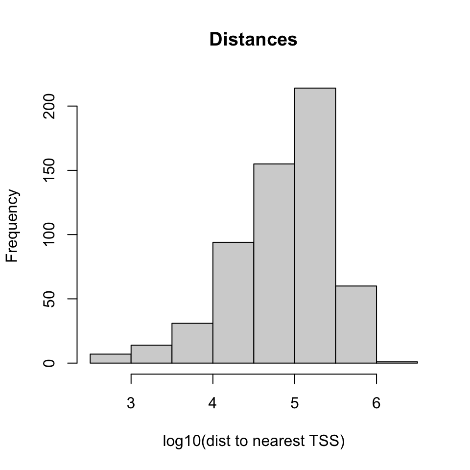 Histogram of distances of CpG islands to the nearest TSSes.