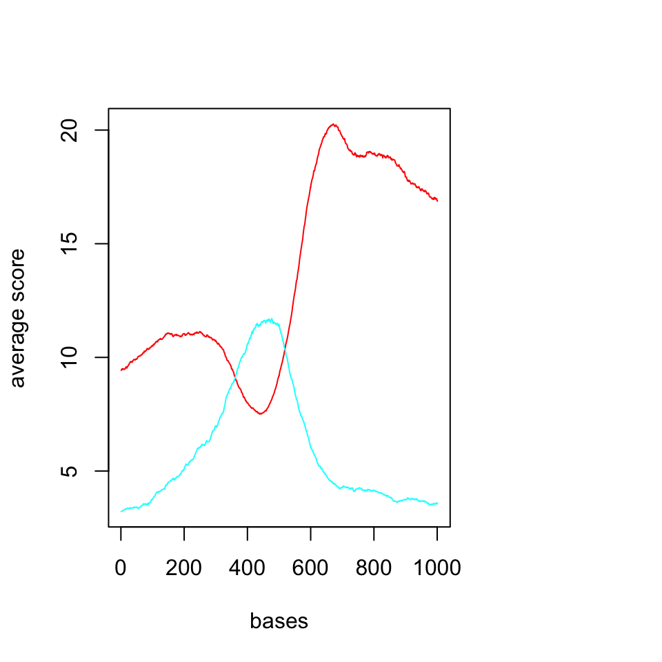 Average profiles of DNAse and H3K4me3 ChIP-seq.