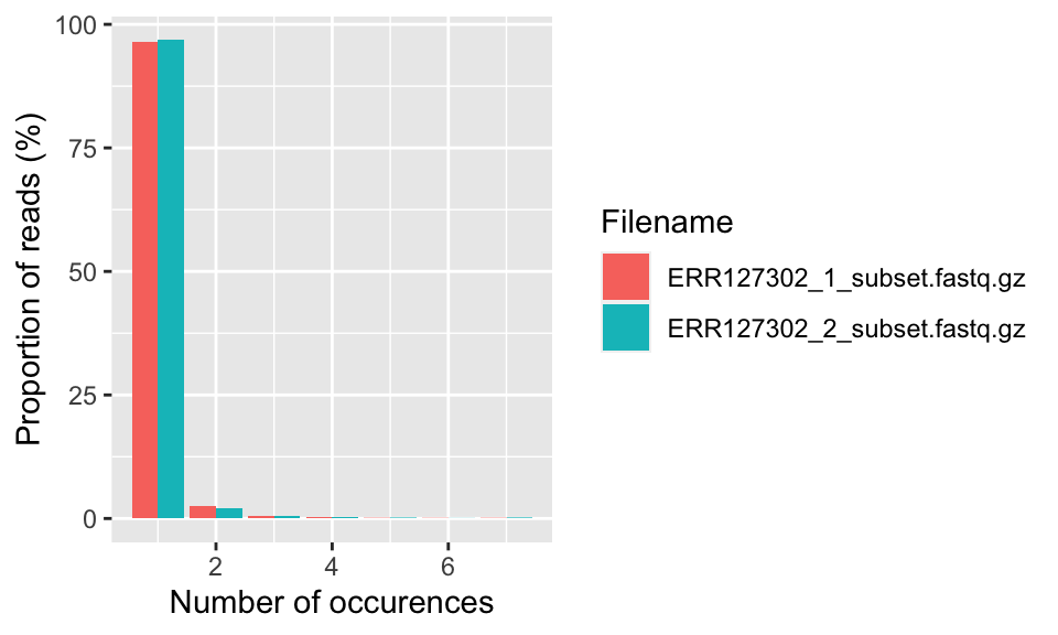 The percent of different duplication levels in FASTQ files. Most of the reads in all libraries have only one copy in this case. 